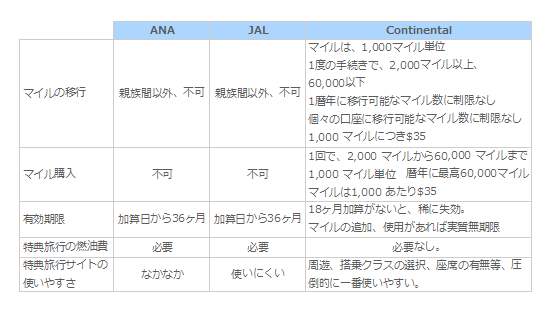 ANA・JAL・コンチネンタル・マイルプログラム・比較表